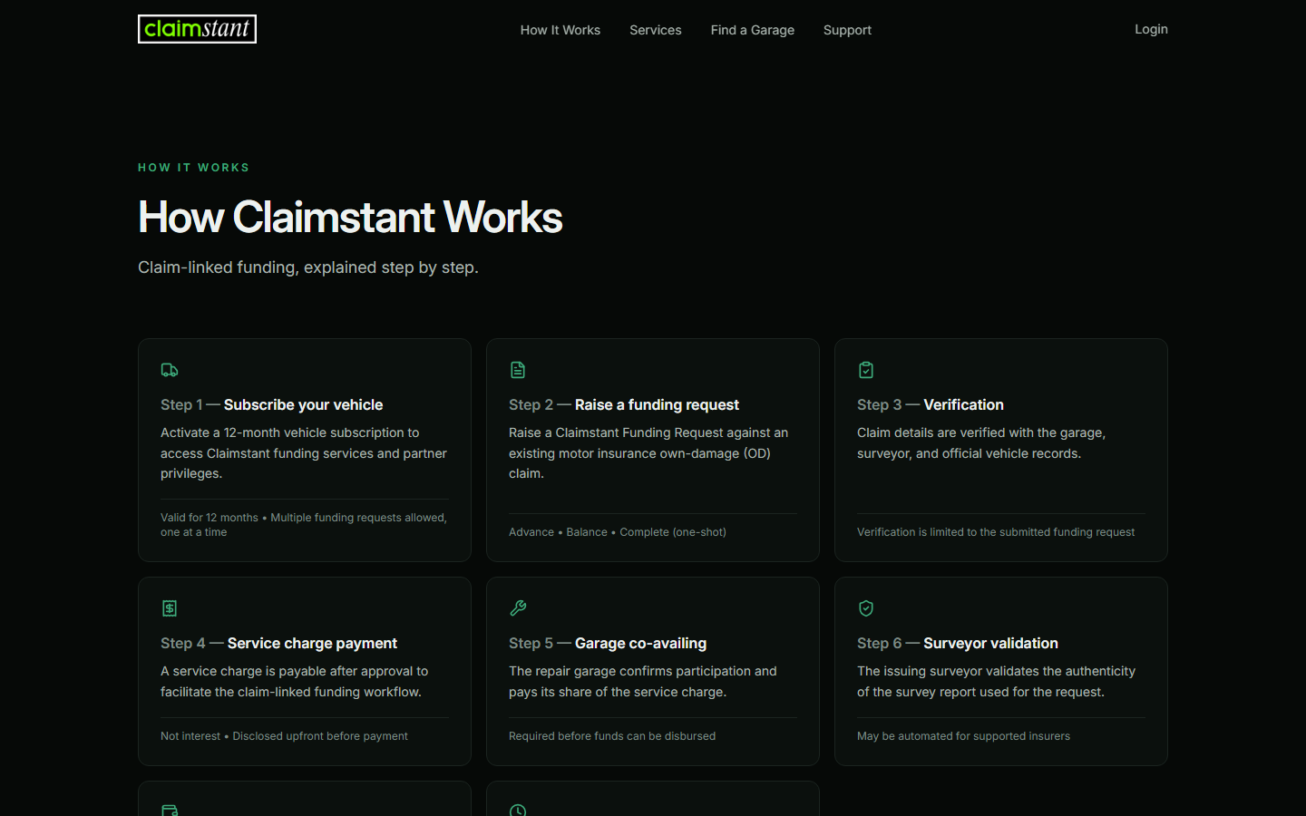 The Claimstant How It Works page, setting out the process in numbered steps from subscribing a vehicle through raising a funding request, verification, service charge, garage co-availing and surveyor validation